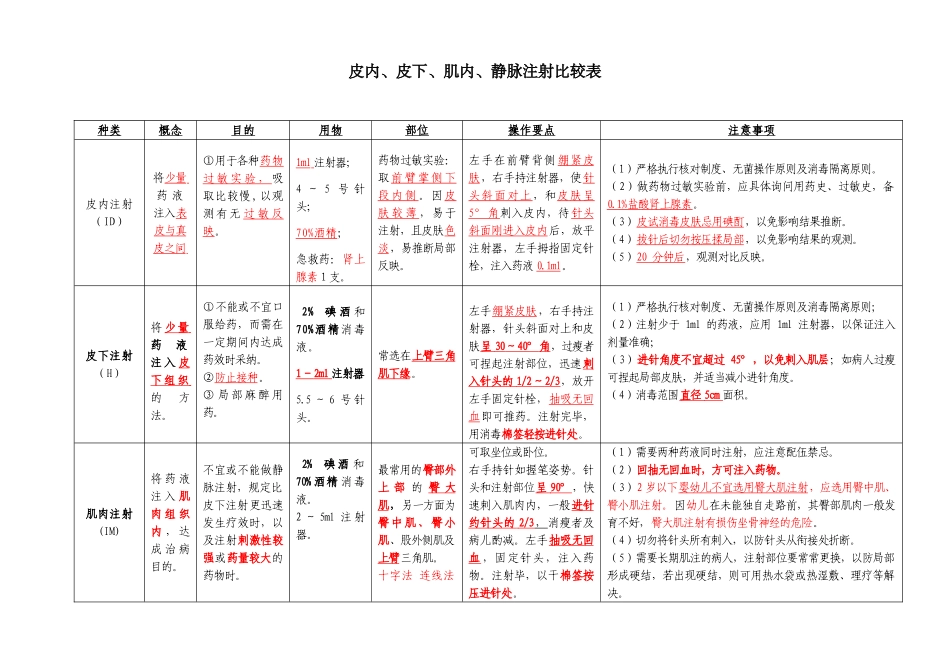 皮内皮下肌内静脉注射比较表_第1页
