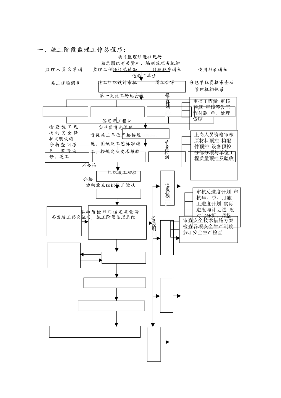 监理工作程序流程图_第3页