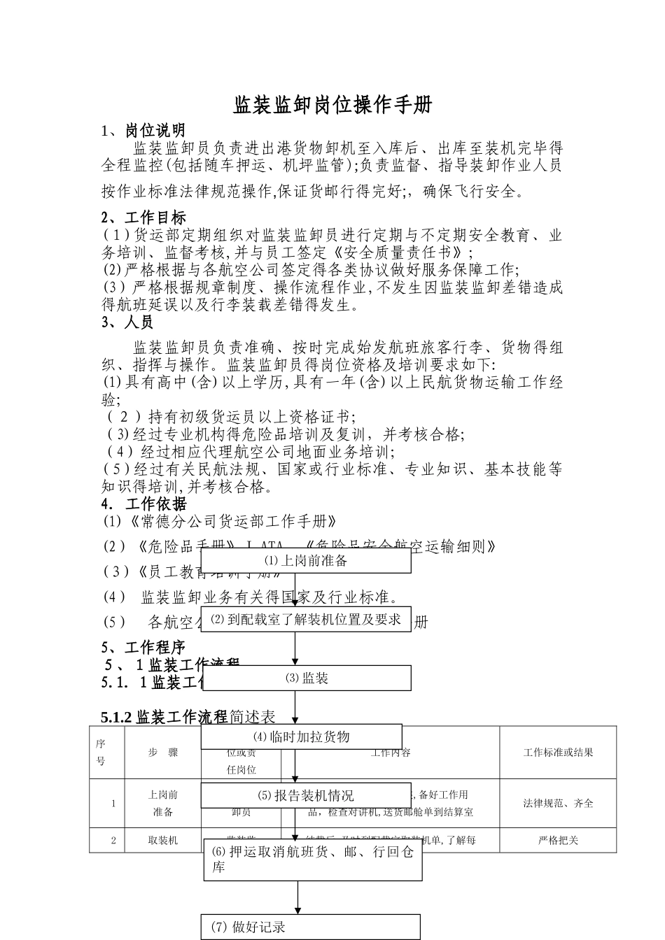 监装监卸重要岗位操作手册_第1页
