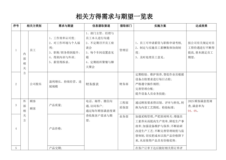 相关方的需求和期望一览表_第1页