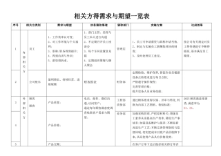 相关方的需求和期望一览表