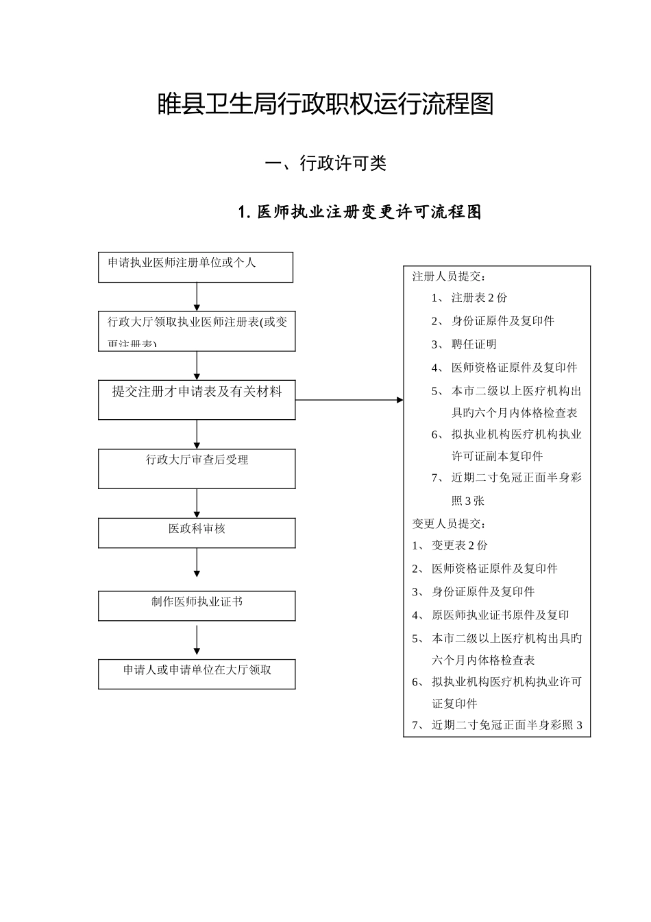 睢县卫生局行政职权运行流程图_第1页