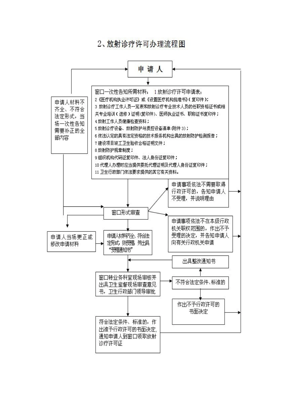 睢县卫生局行政职权运行流程图_第3页