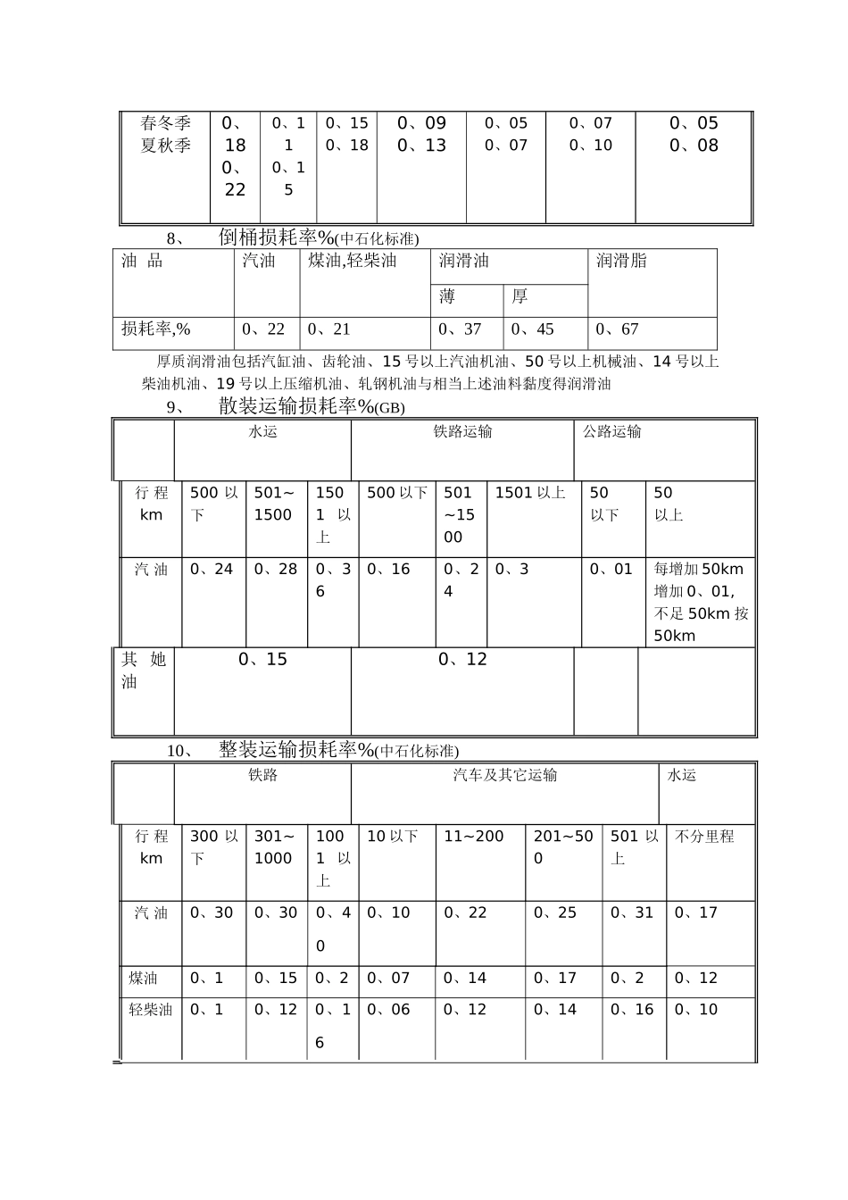 石油成品油损耗定额标准_第3页