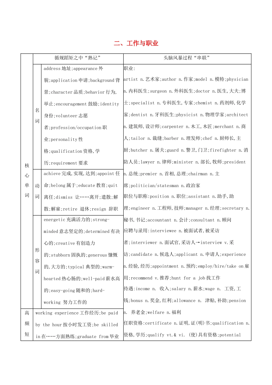 （江苏专用）高考英语 考前冲刺 话题词汇二 工作与职业学案 新人教版-新人教版高三全册英语学案_第1页