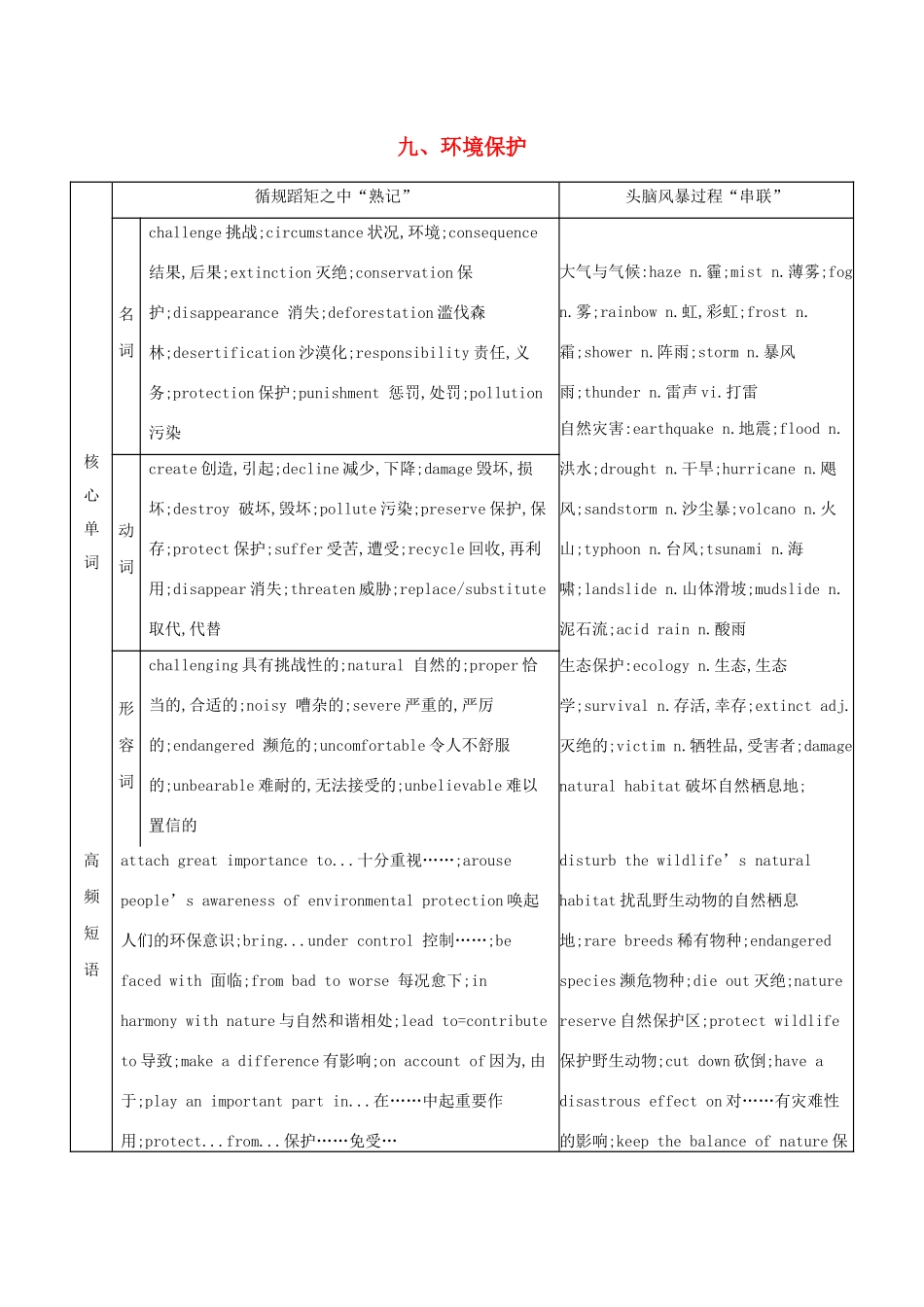 （江苏专用）高考英语 考前冲刺 话题词汇九 环境保护学案 新人教版-新人教版高三全册英语学案_第1页