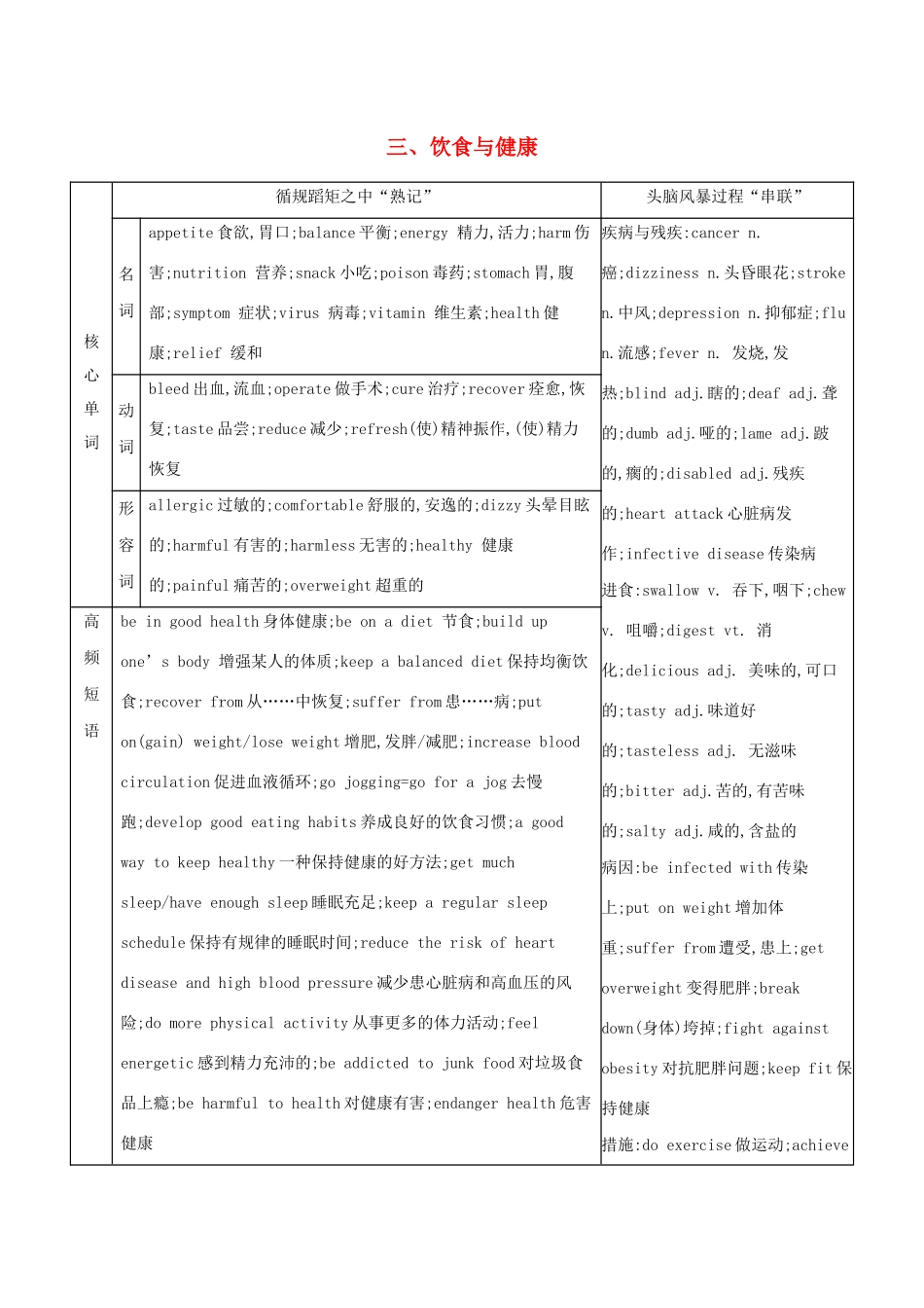 （江苏专用）高考英语 考前冲刺 话题词汇三 饮食与健康学案 新人教版-新人教版高三全册英语学案_第1页