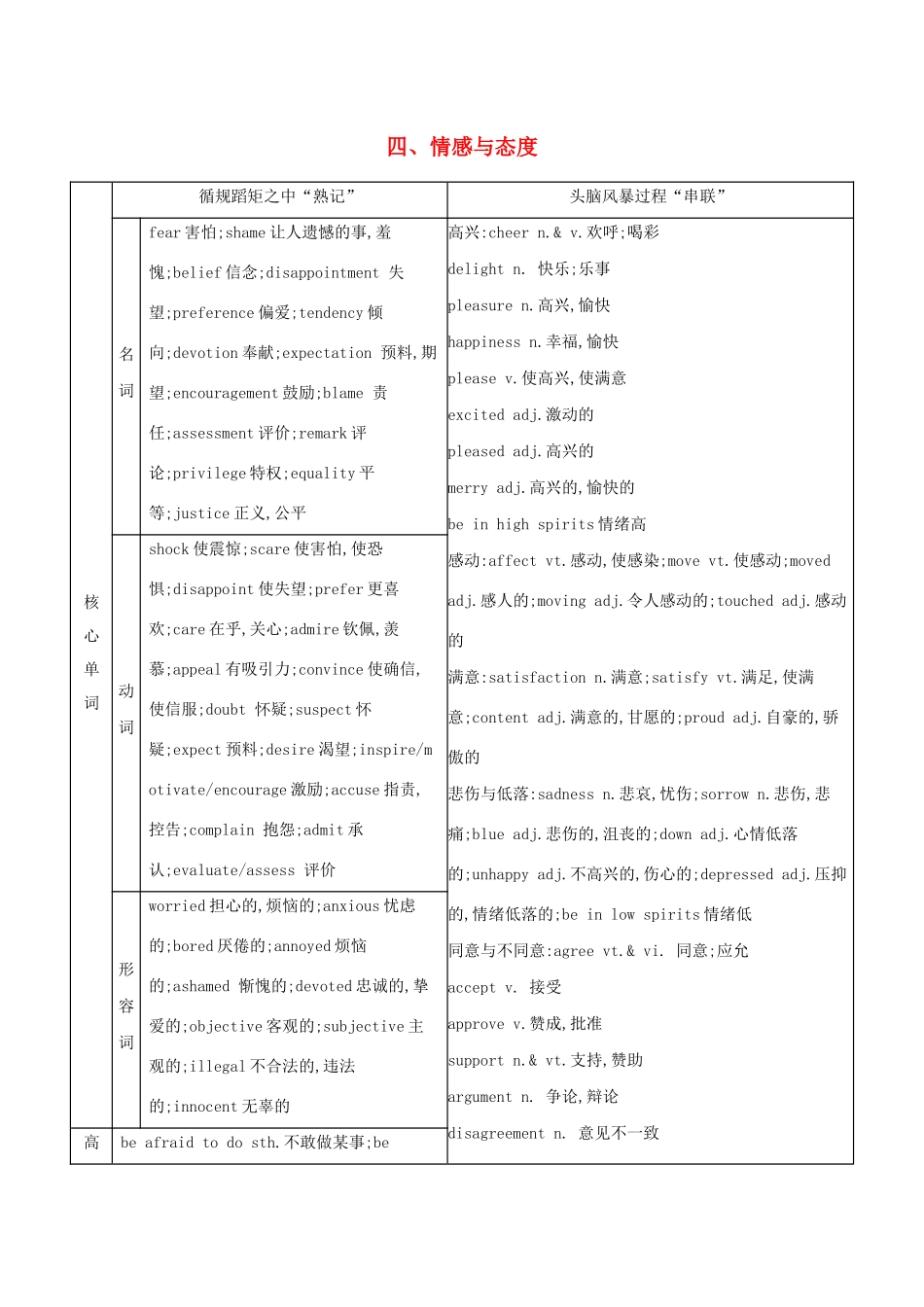 （江苏专用）高考英语 考前冲刺 话题词汇四 情感与态度学案 新人教版-新人教版高三全册英语学案_第1页