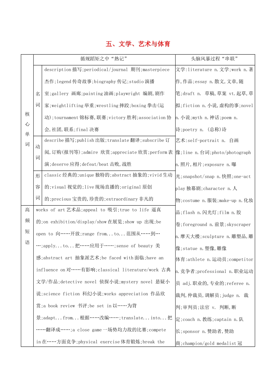 （江苏专用）高考英语 考前冲刺 话题词汇五 文学 艺术与体育学案 新人教版-新人教版高三全册英语学案_第1页