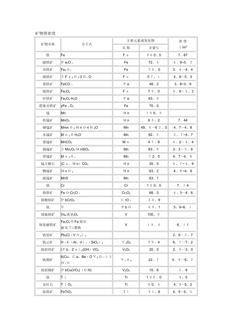 矿物的密度表_第1页