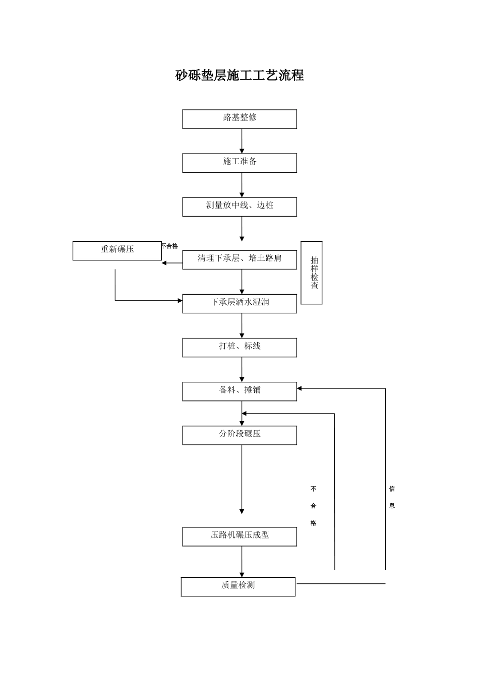 砂砾垫层工程施工技术方案_第2页