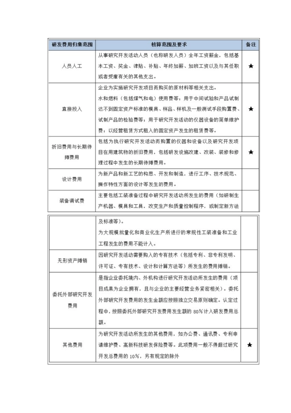 研发费用核算管理办法_第3页