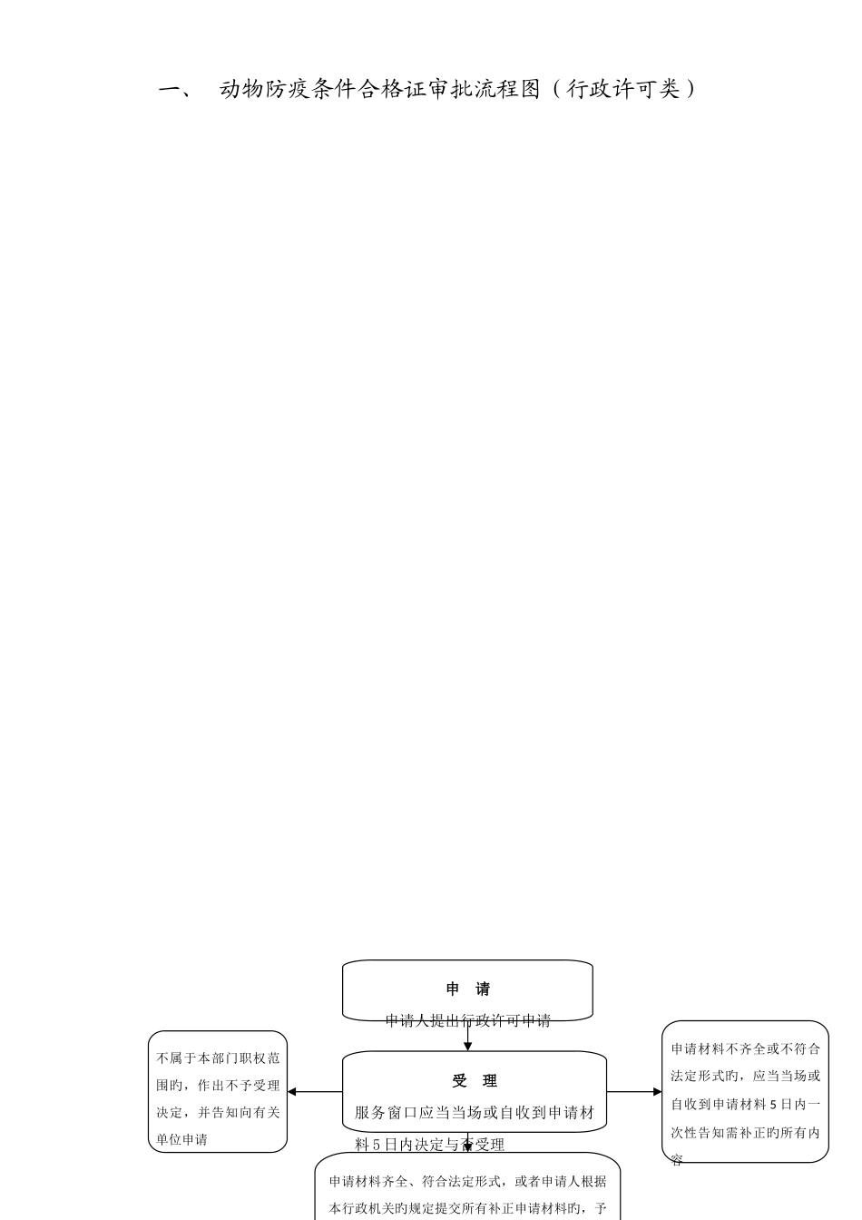 社旗县畜牧局行政职权运行流程图_第2页