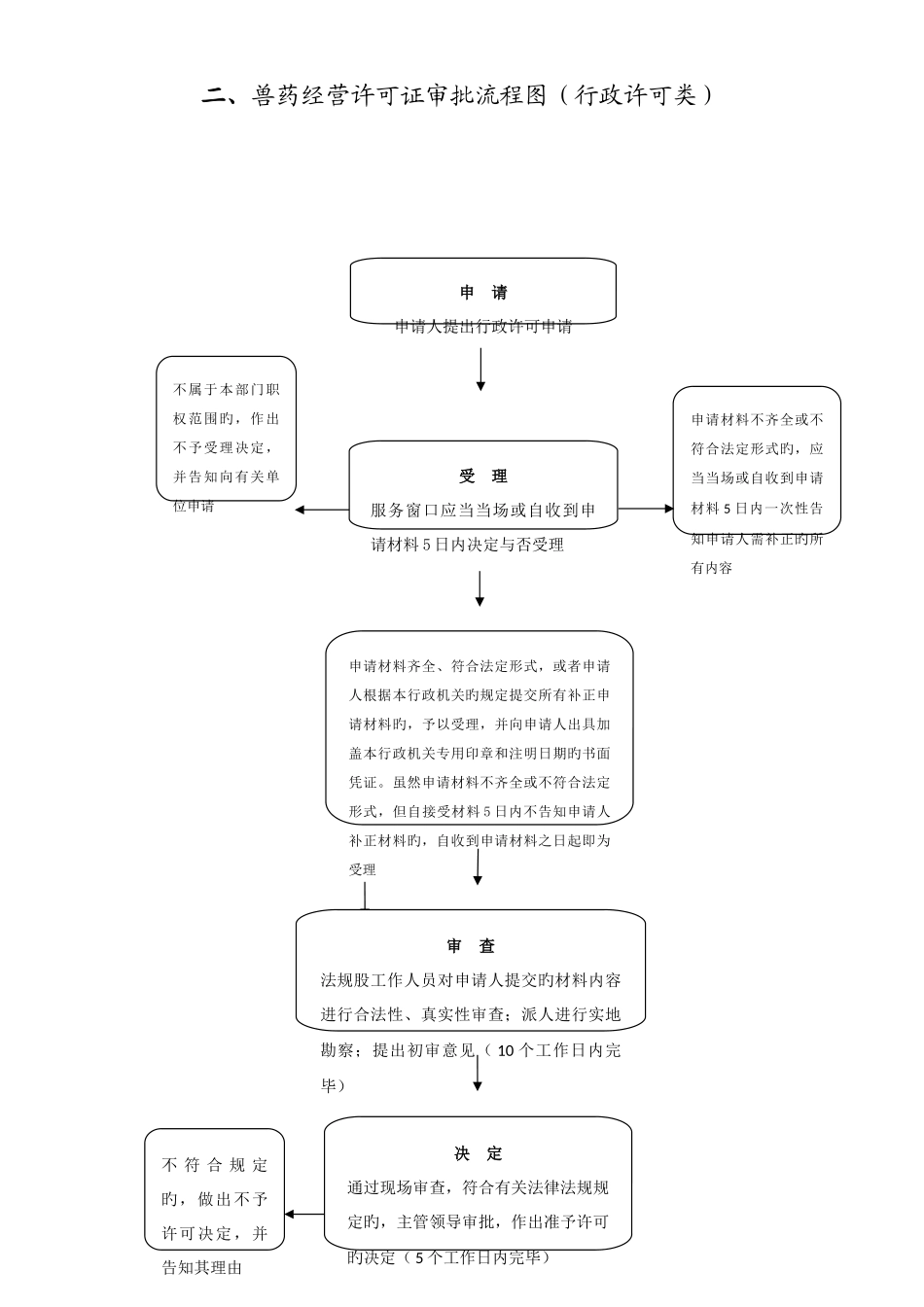 社旗县畜牧局行政职权运行流程图_第3页