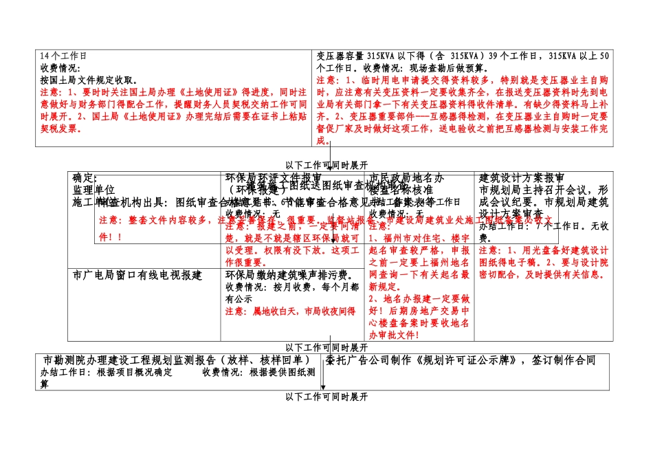 福州房地产项目工程开发报建流程图解表_第3页
