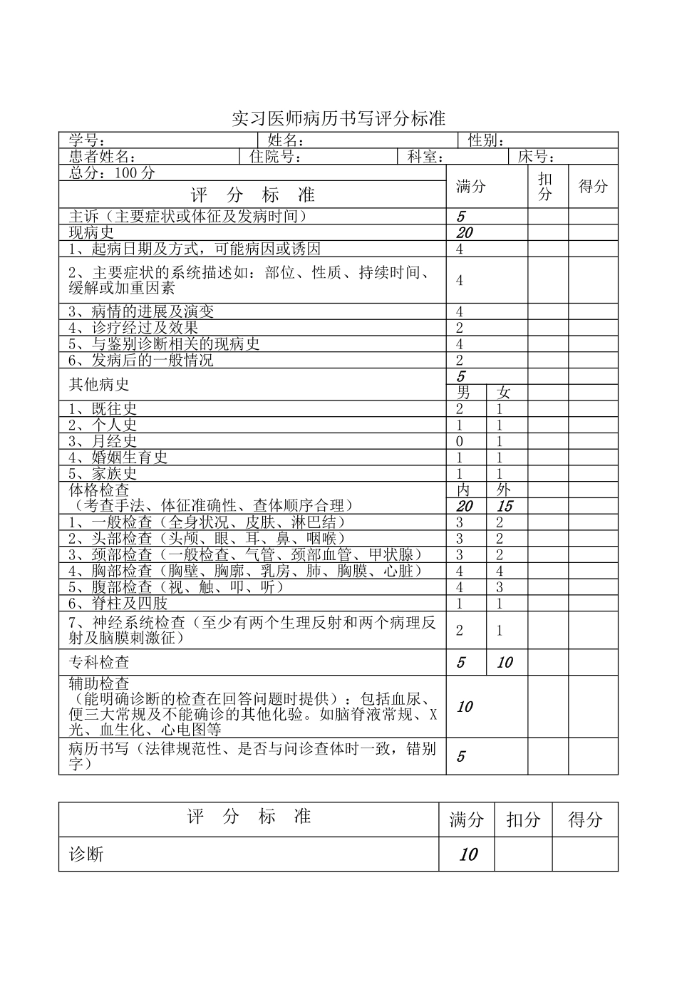 科医大学附属医院各项临床技能操作评分标准及表格--大学毕设论文_第2页