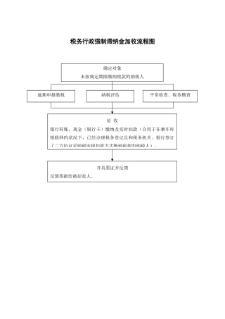 税务行政强制滞纳金加收流程图