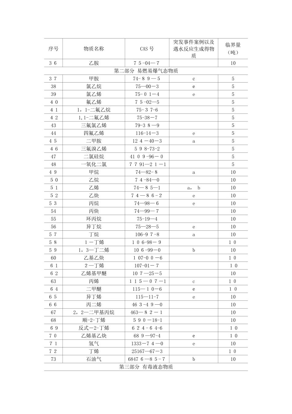 突发环境事件风险物质及临界量清单_第2页