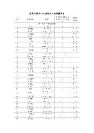 突发环境事件风险物质及临界量清单