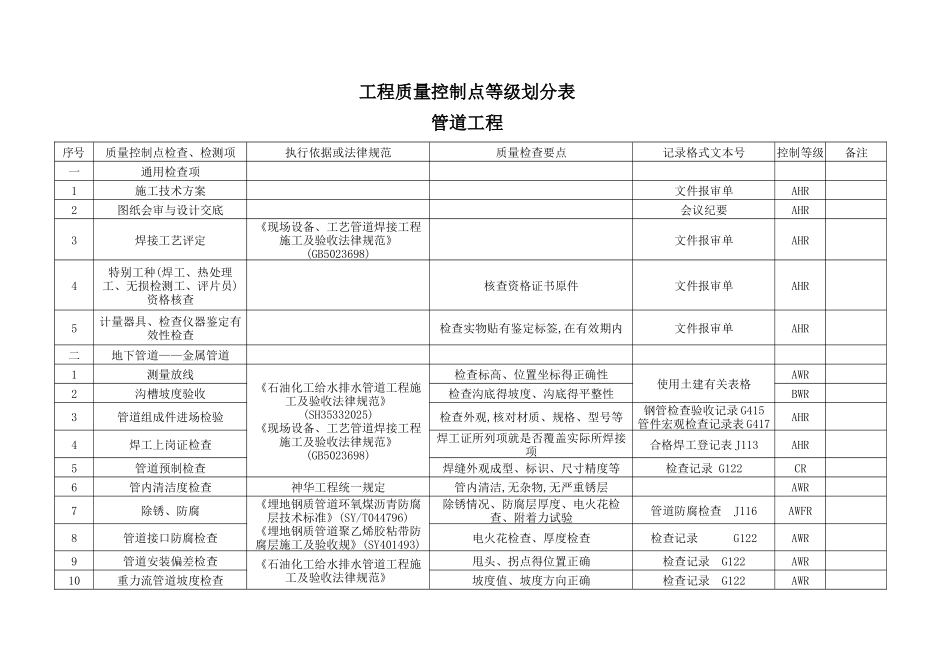 管道工程质量控制点等级划分表_第1页