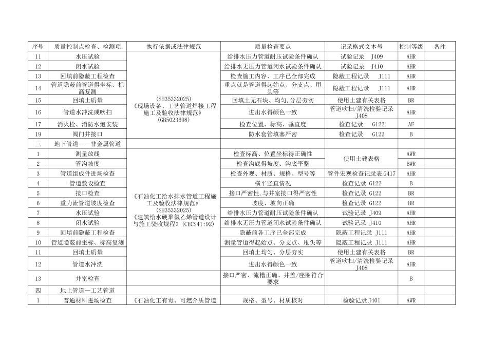 管道工程质量控制点等级划分表_第2页