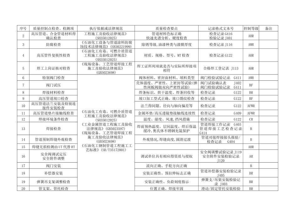 管道工程质量控制点等级划分表_第3页