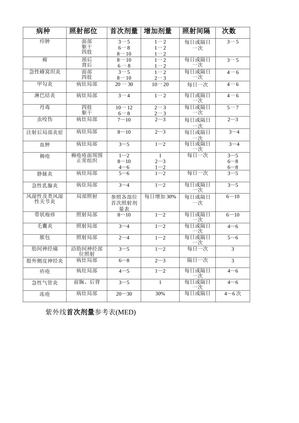 紫外线照射剂量参考表_第2页