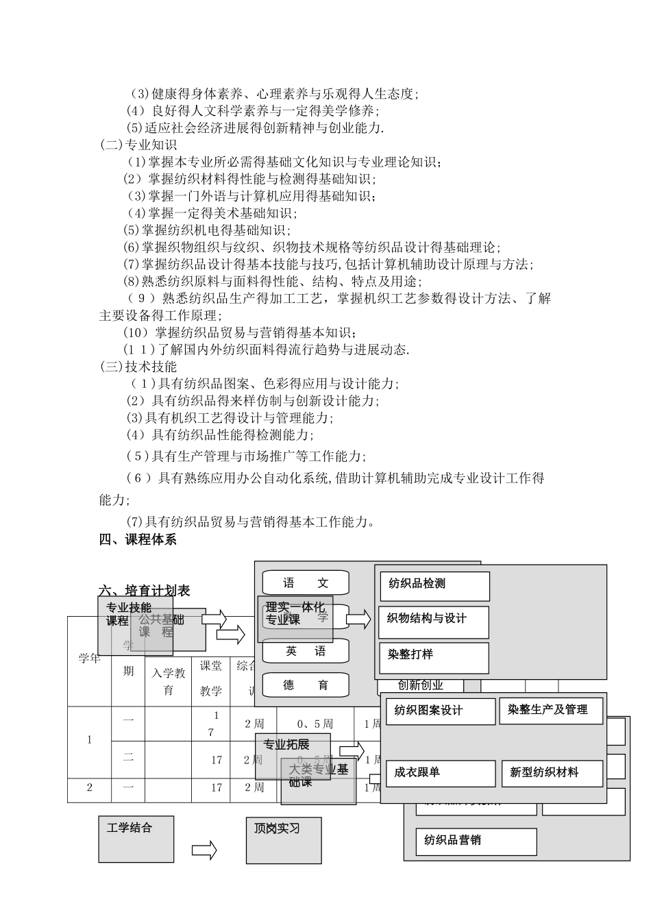 纺织技术与营销专业人才培养方案_第2页