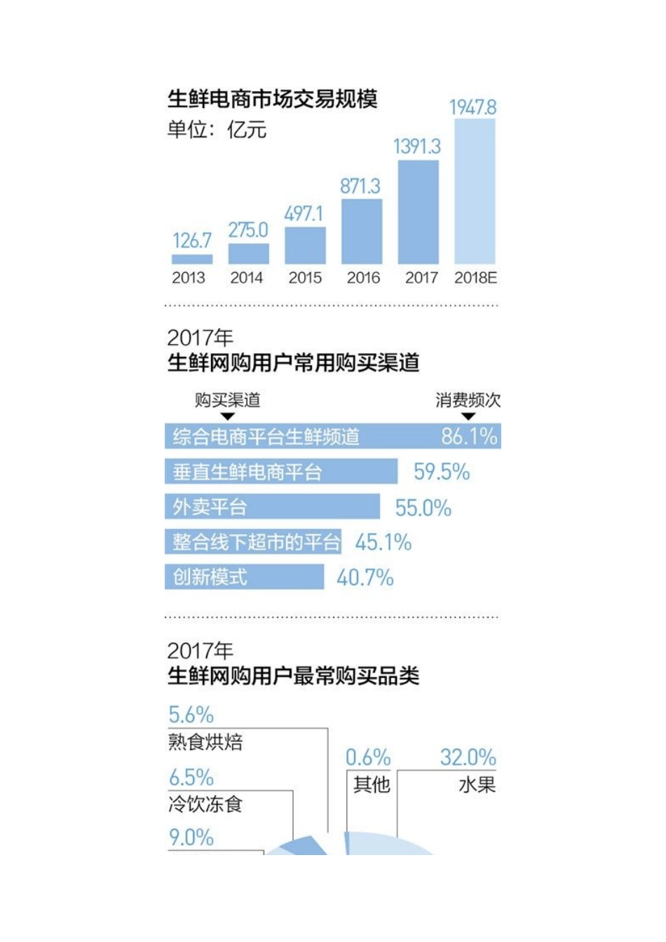 线上线下融合-生鲜电商涌现哪些新模式？_第1页