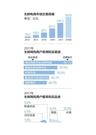 线上线下融合-生鲜电商涌现哪些新模式？
