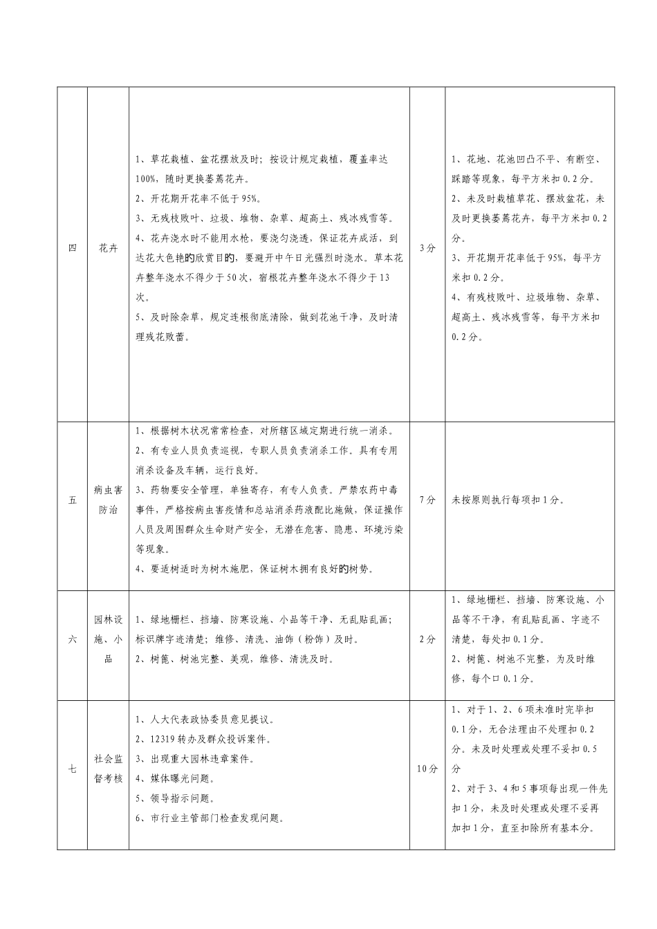 绿化养护考核评分细则_第3页