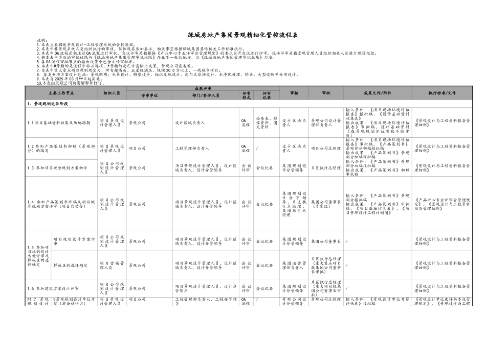 绿城房地产集团景观精细化管控流程表_第1页