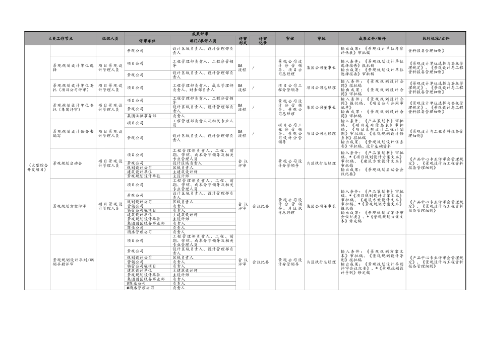 绿城房地产集团景观精细化管控流程表_第2页