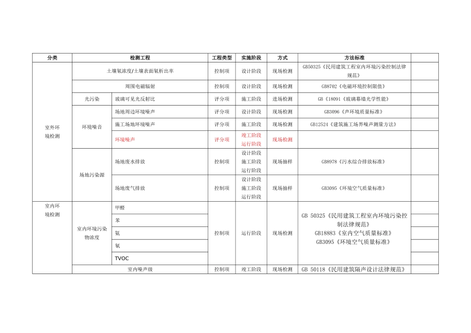 绿色建筑检测项目_第1页