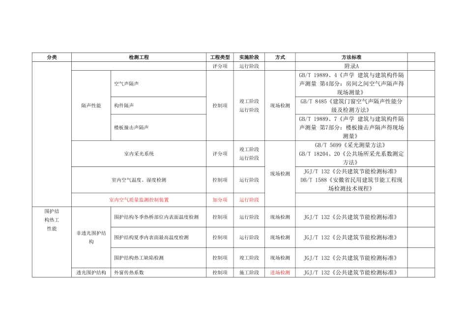 绿色建筑检测项目_第2页