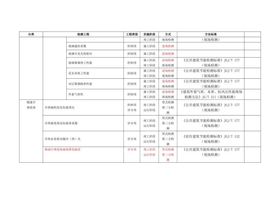 绿色建筑检测项目_第3页