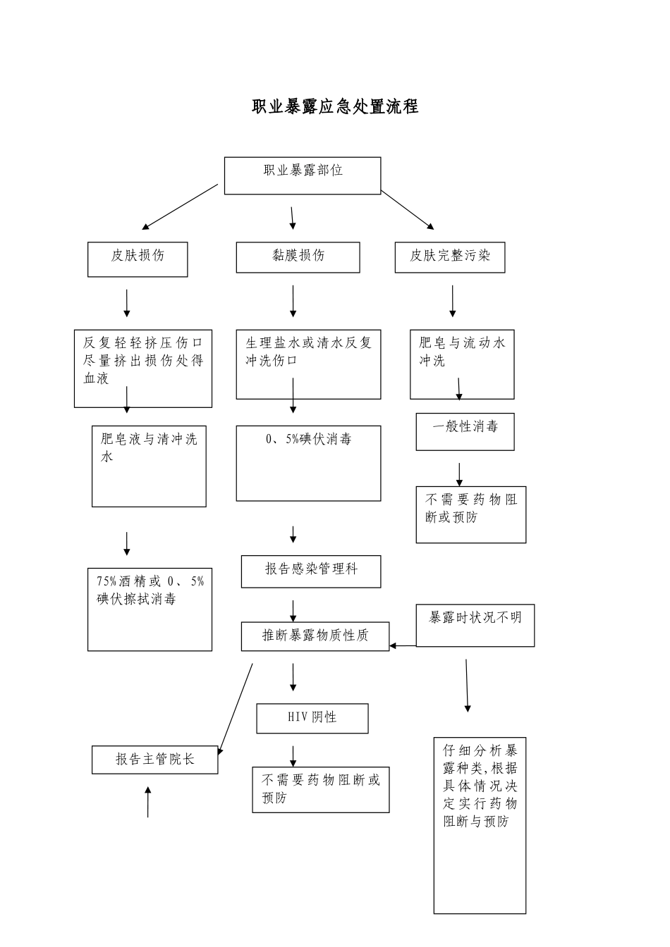 职业暴露相关应急预案及处置流程_第1页