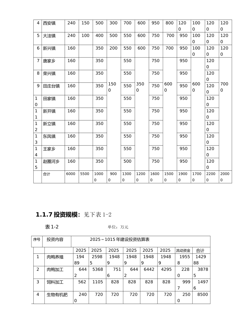 肉鸭优势产业建设项目可行性研究报告_第2页