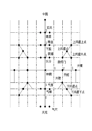 腹针常用处方