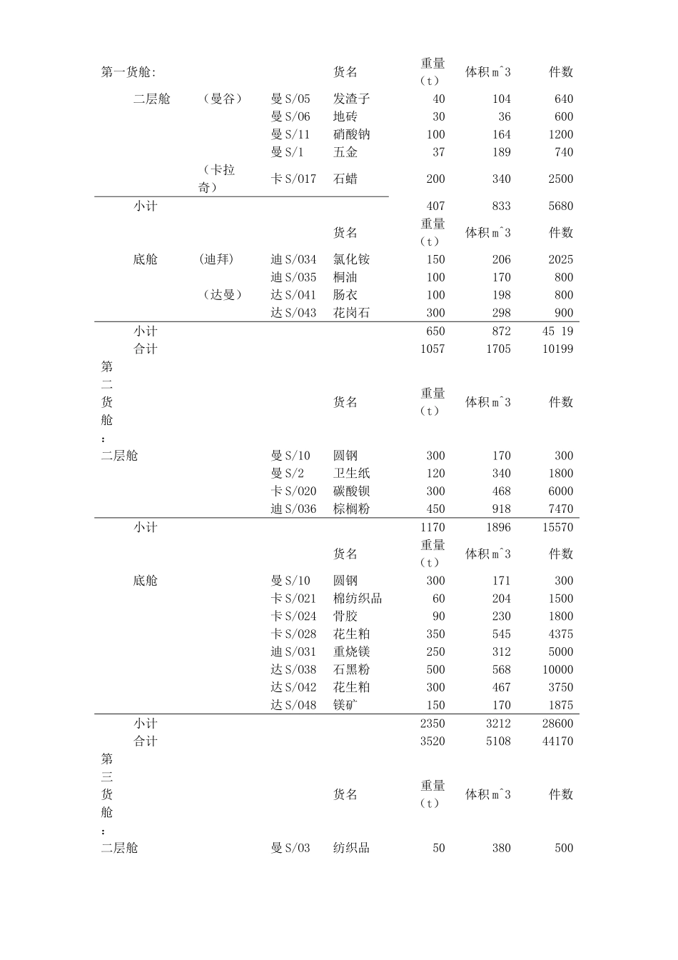 船舶货运技术课程设计大学论文_第3页