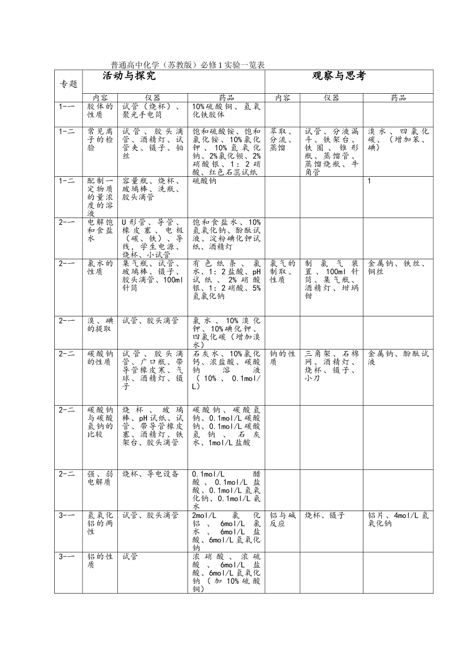 苏教版高中化学实验一览表_第1页