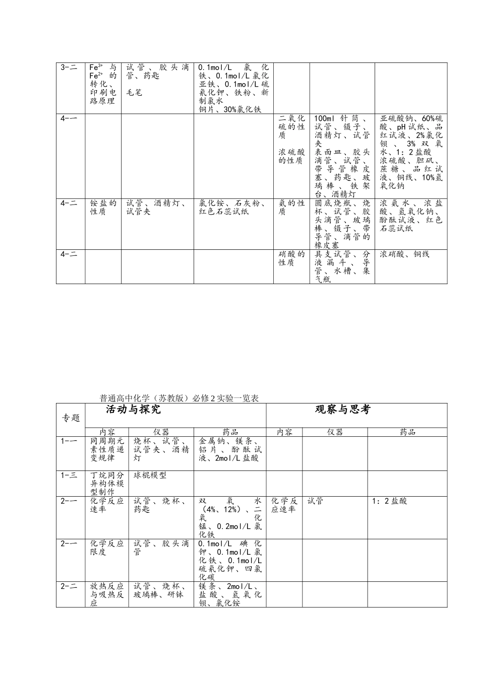 苏教版高中化学实验一览表_第2页