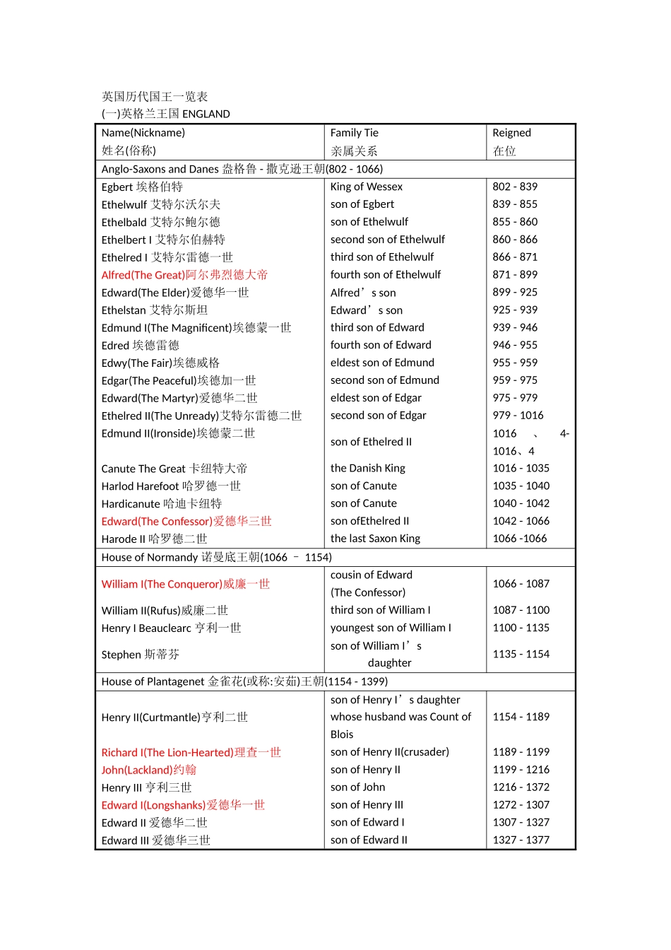 英国历代国王一览表_第1页