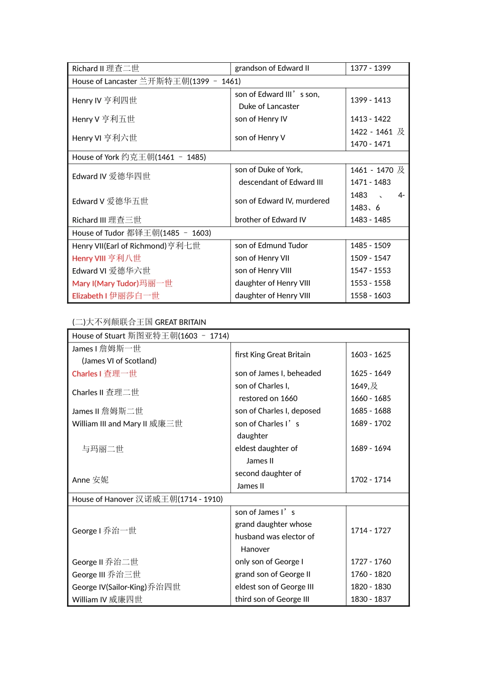 英国历代国王一览表_第2页