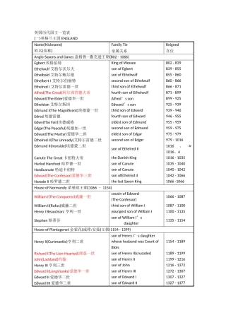 英国历代国王一览表