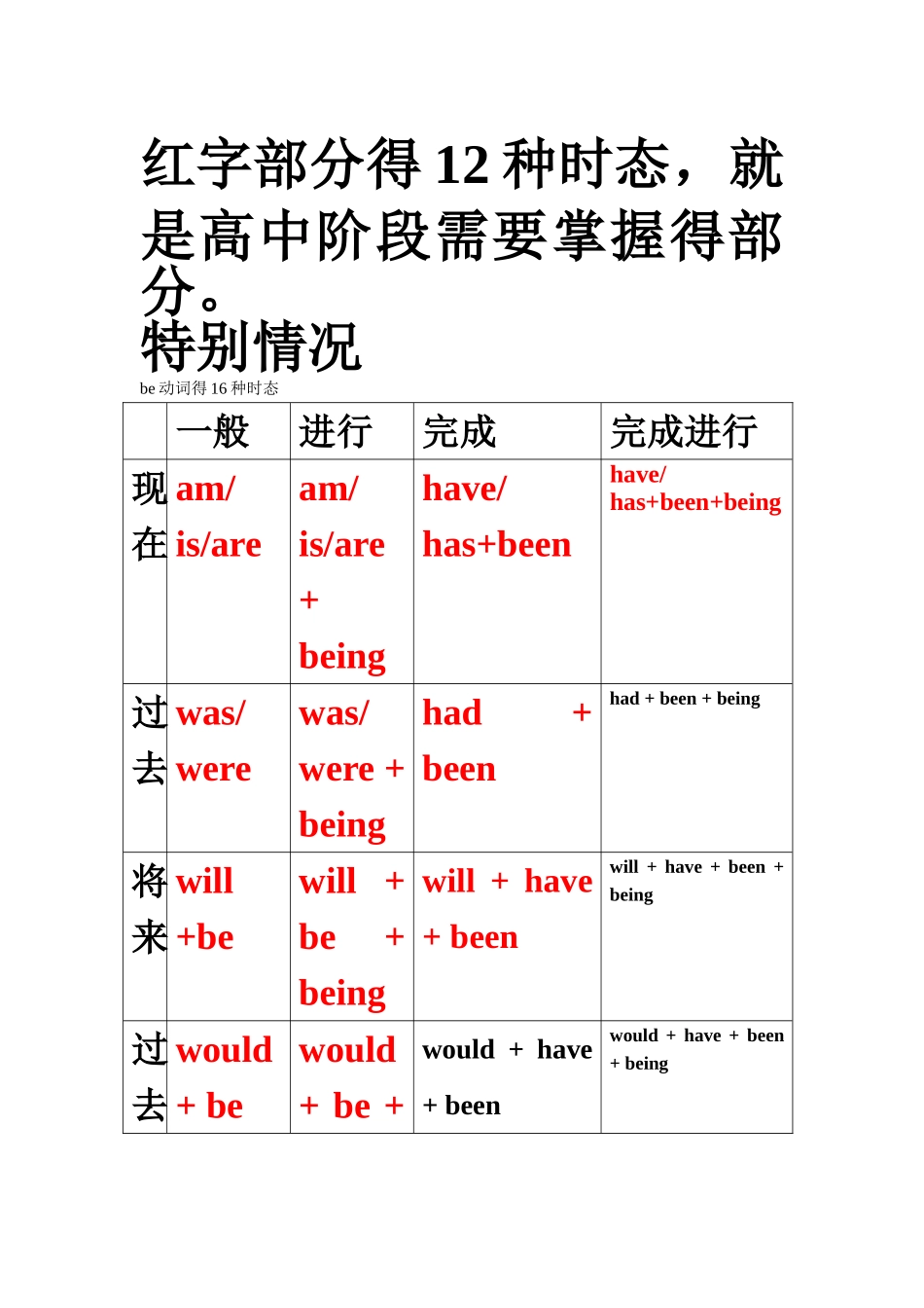 英语16种时态说明表格_第3页