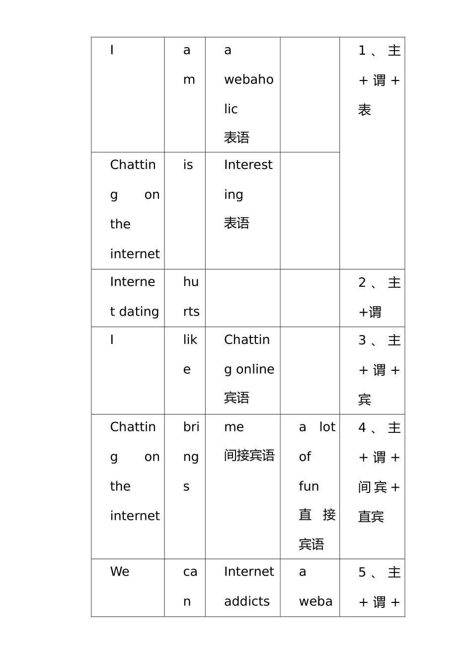 英语句子结构分析陈述句_第3页