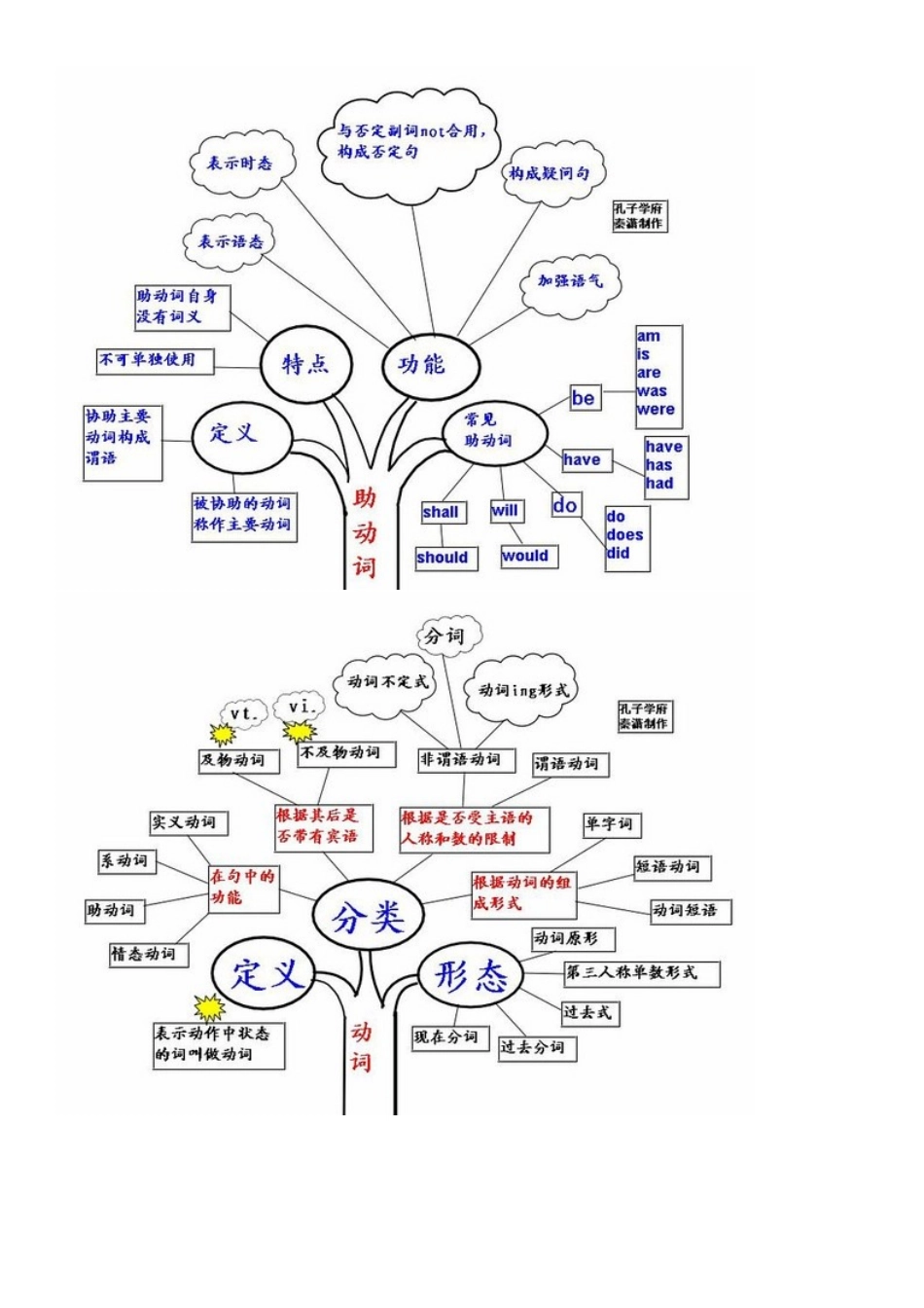 英语语法思维导图_第1页