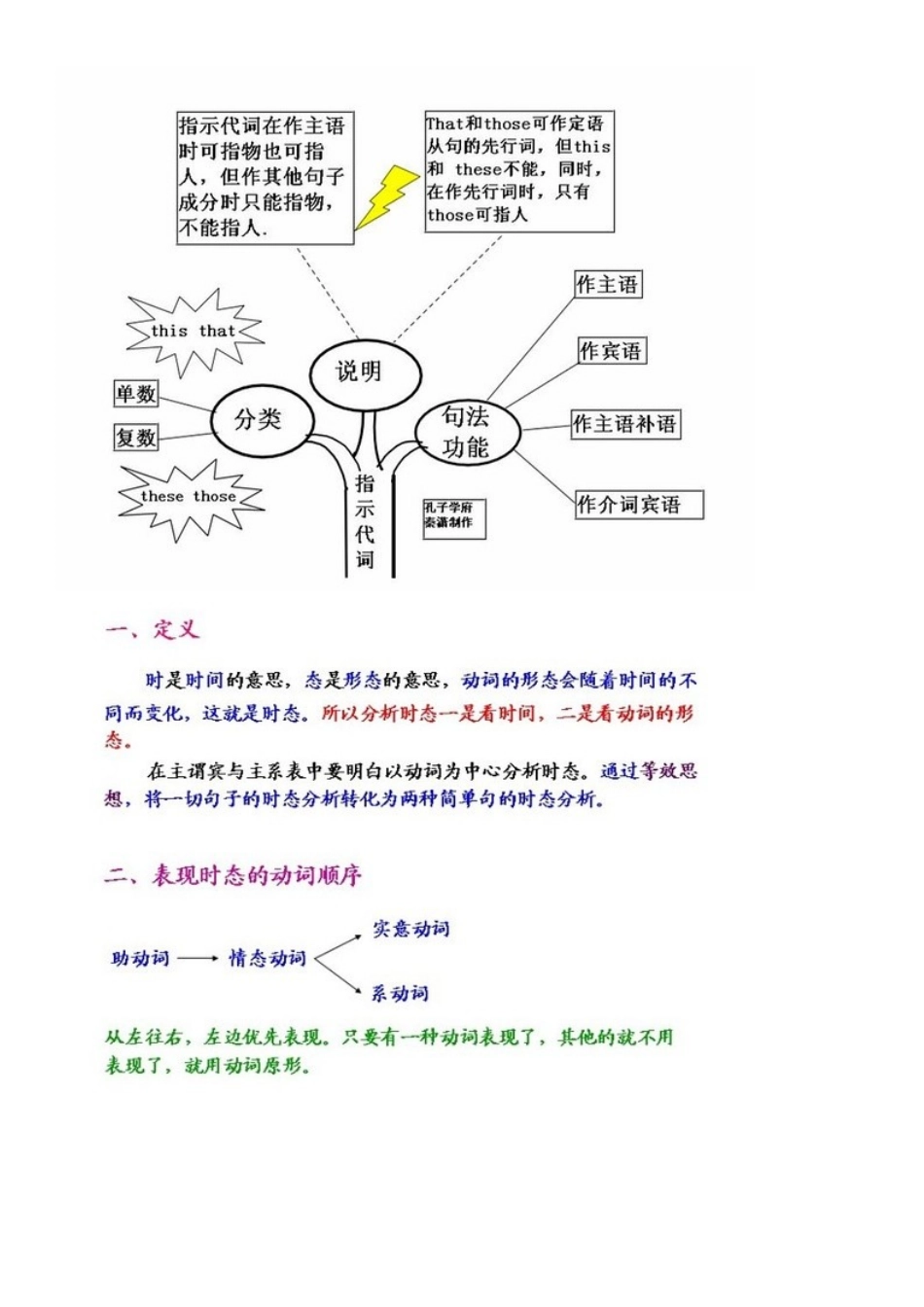 英语语法思维导图_第3页
