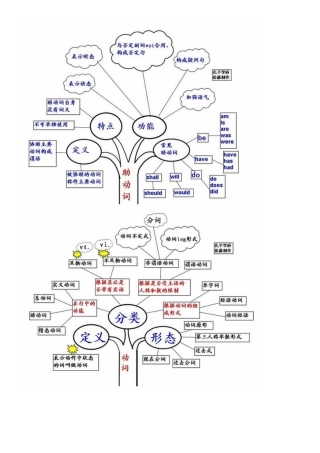 英语语法思维导图